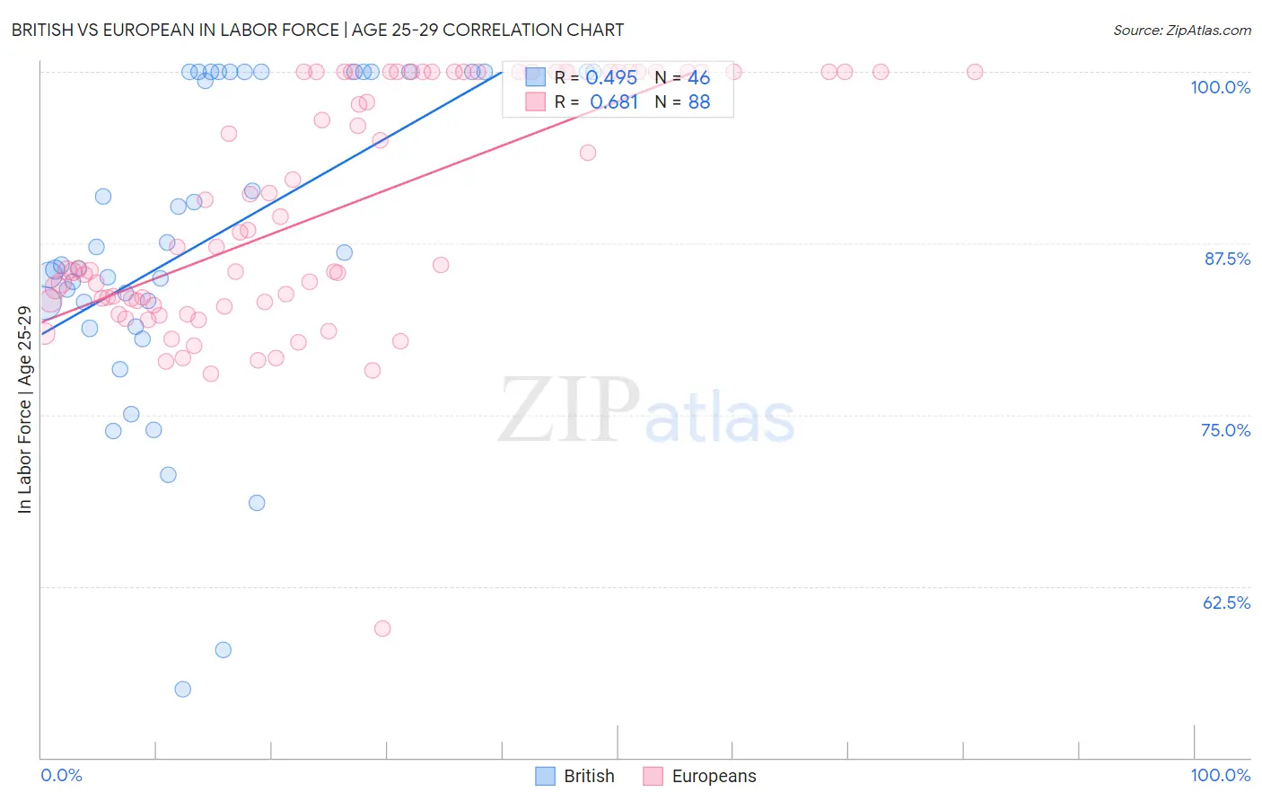 British vs European In Labor Force | Age 25-29
