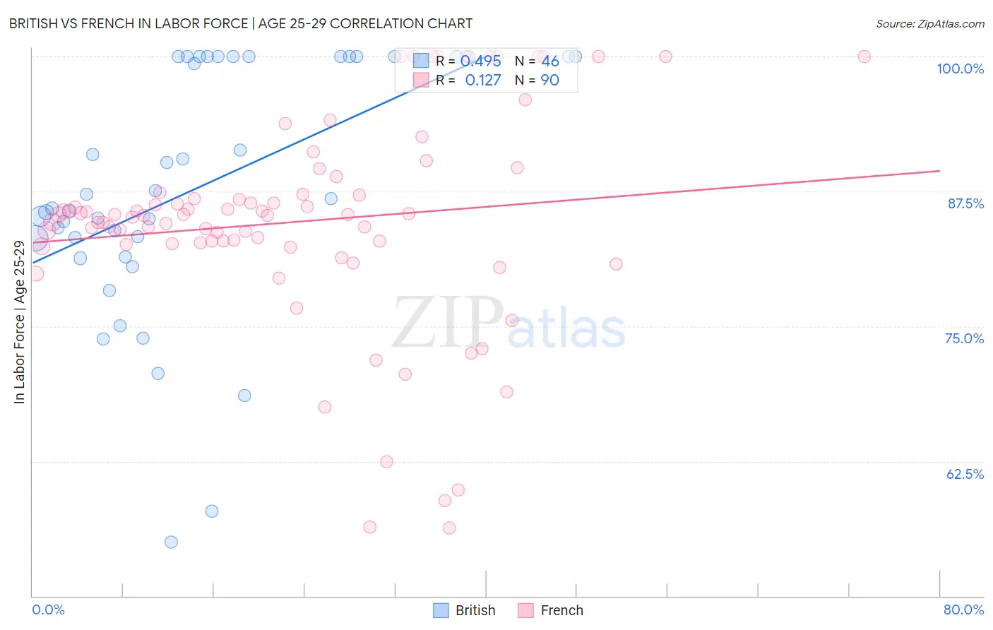 British vs French In Labor Force | Age 25-29