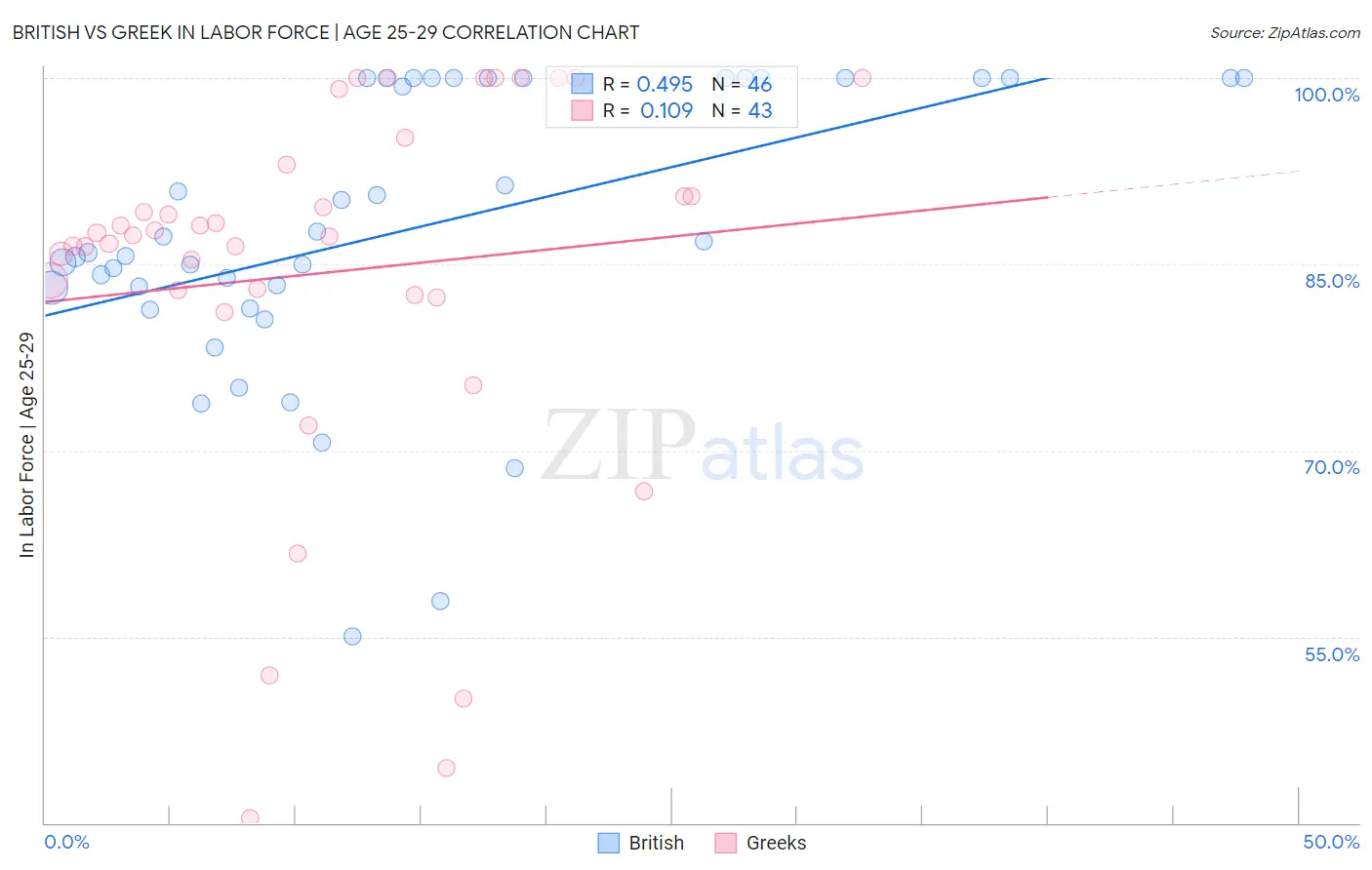 British vs Greek In Labor Force | Age 25-29