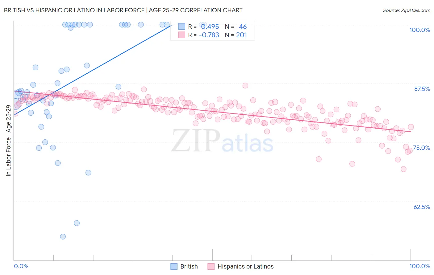British vs Hispanic or Latino In Labor Force | Age 25-29
