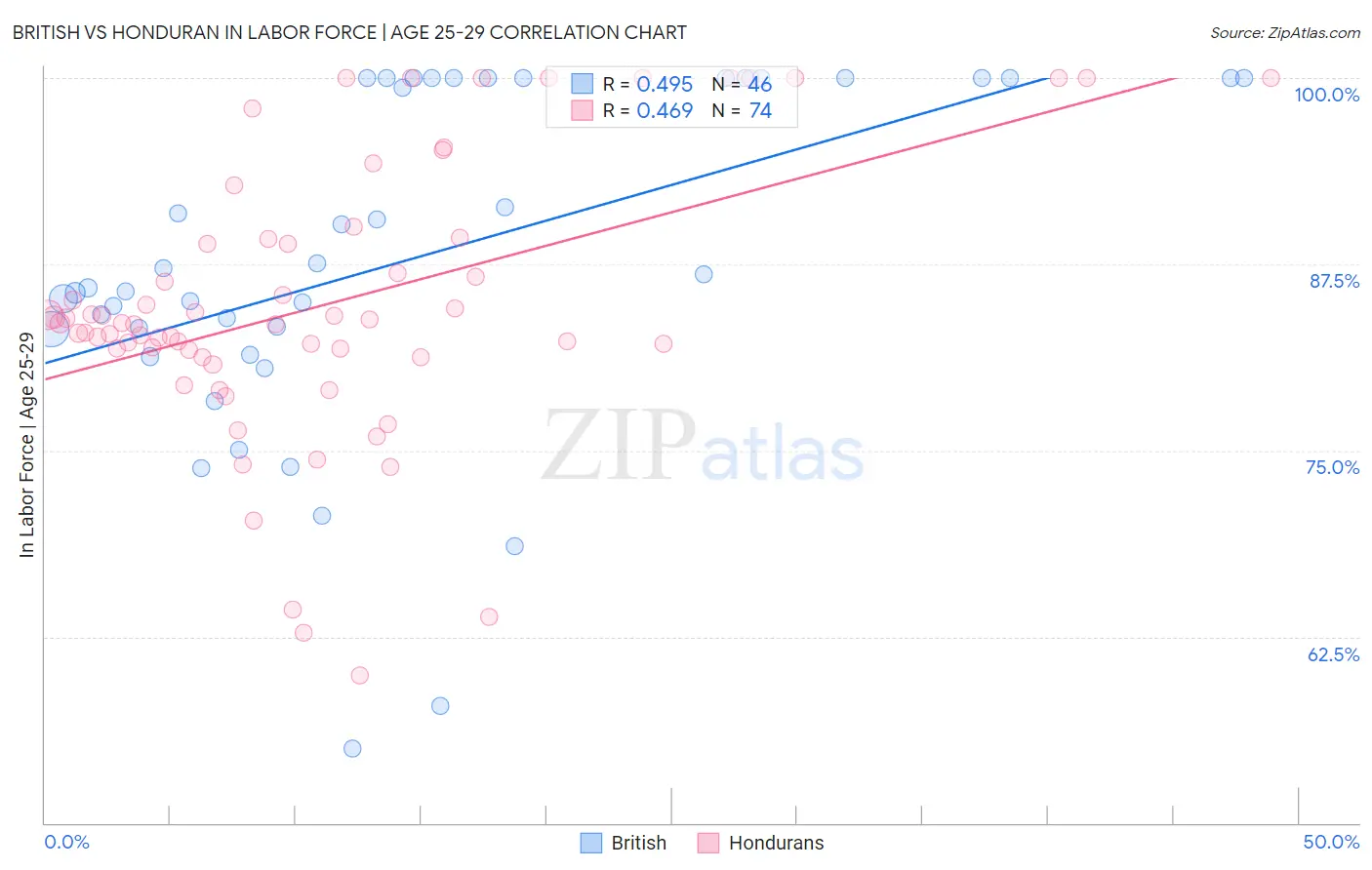 British vs Honduran In Labor Force | Age 25-29