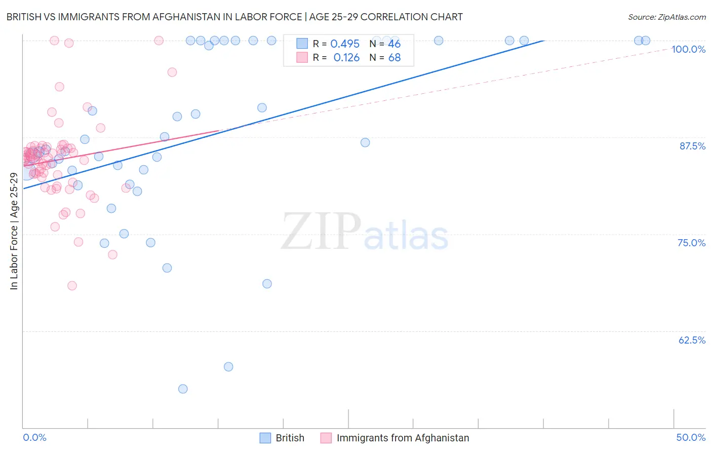 British vs Immigrants from Afghanistan In Labor Force | Age 25-29