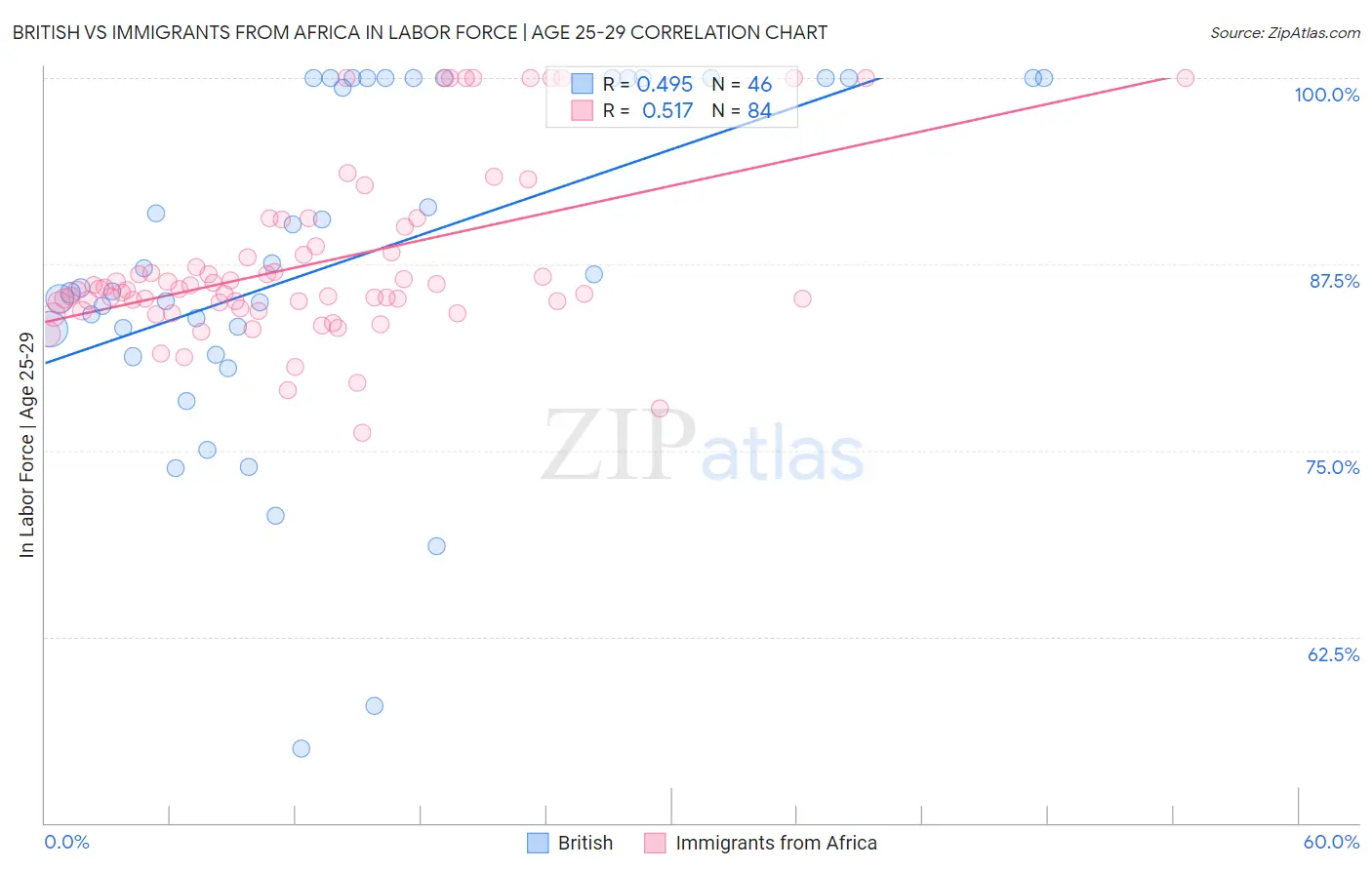 British vs Immigrants from Africa In Labor Force | Age 25-29