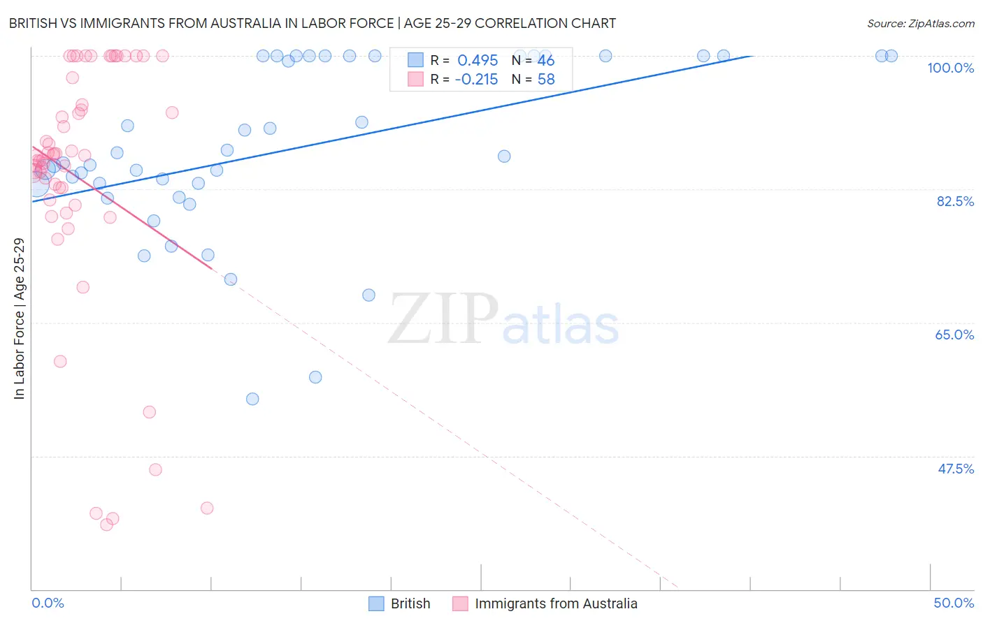 British vs Immigrants from Australia In Labor Force | Age 25-29