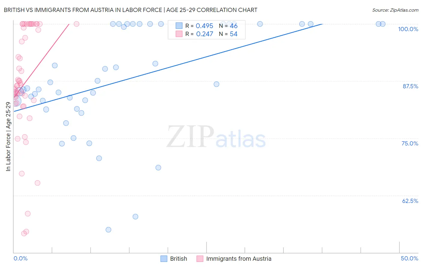 British vs Immigrants from Austria In Labor Force | Age 25-29