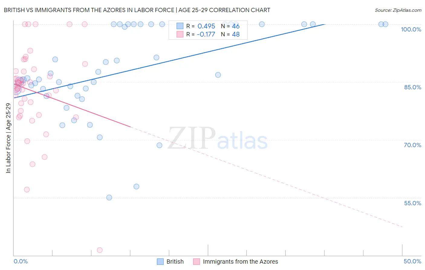 British vs Immigrants from the Azores In Labor Force | Age 25-29