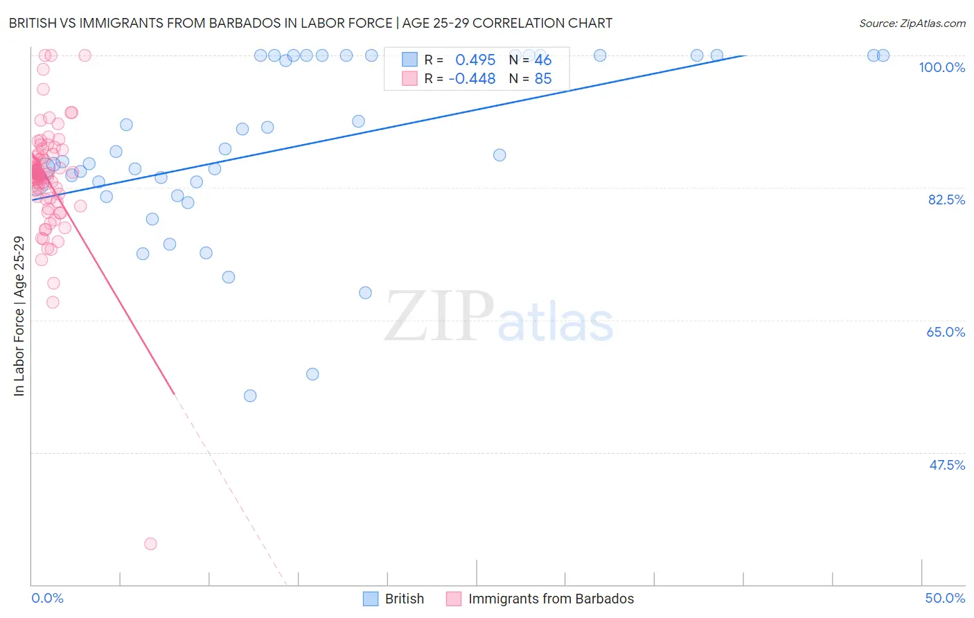 British vs Immigrants from Barbados In Labor Force | Age 25-29