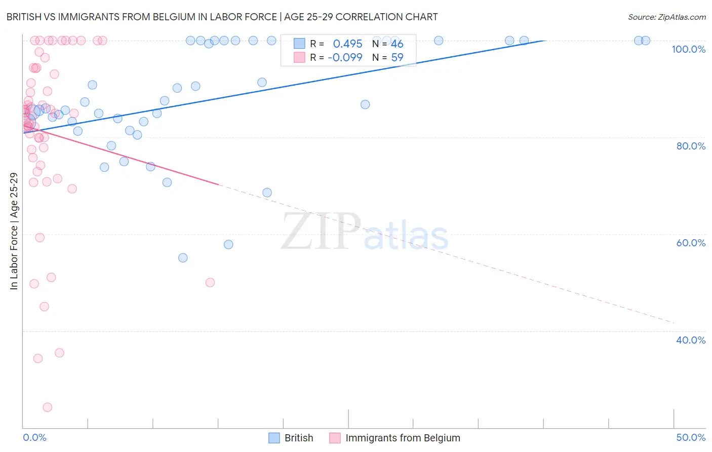 British vs Immigrants from Belgium In Labor Force | Age 25-29