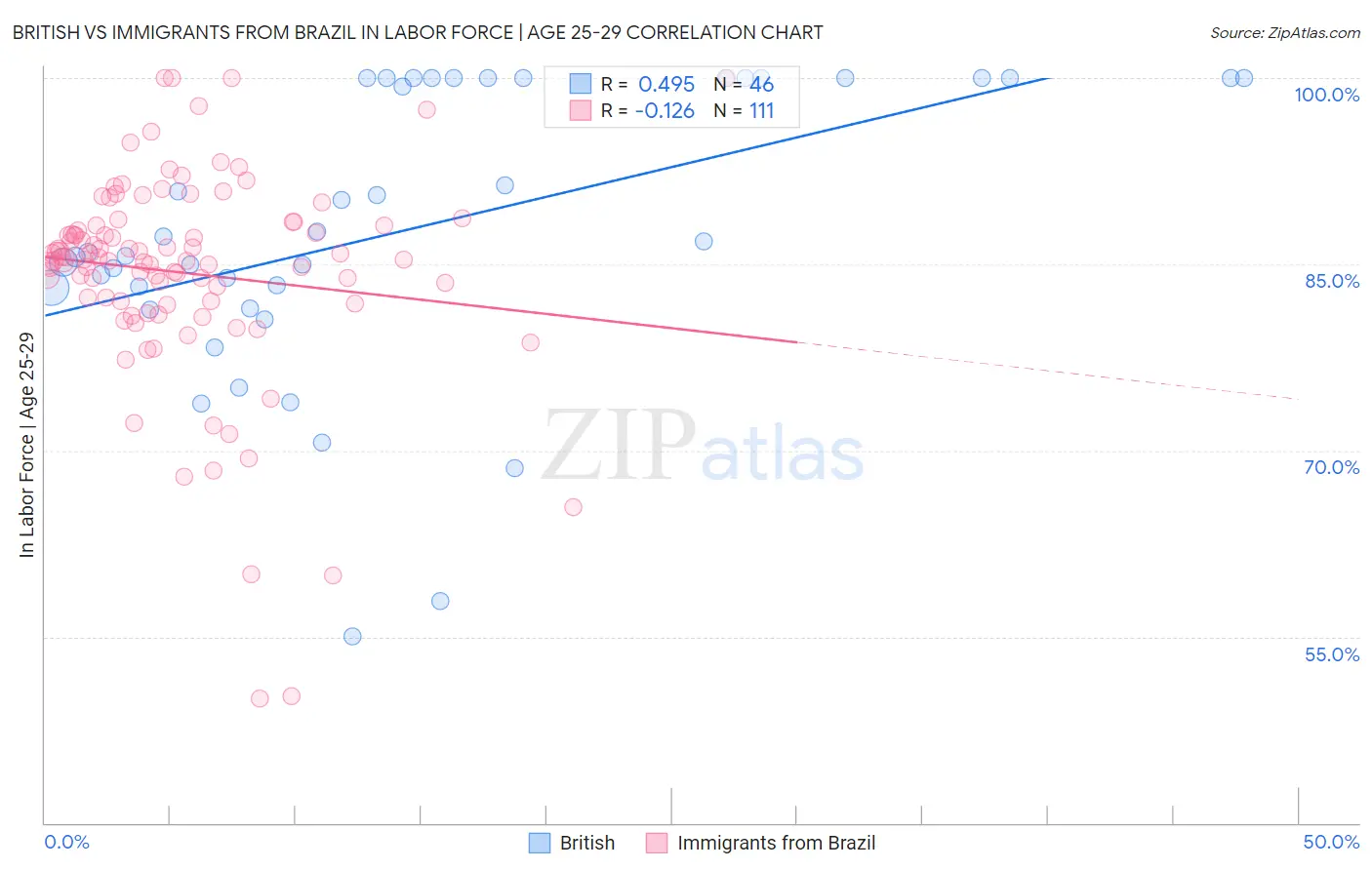 British vs Immigrants from Brazil In Labor Force | Age 25-29