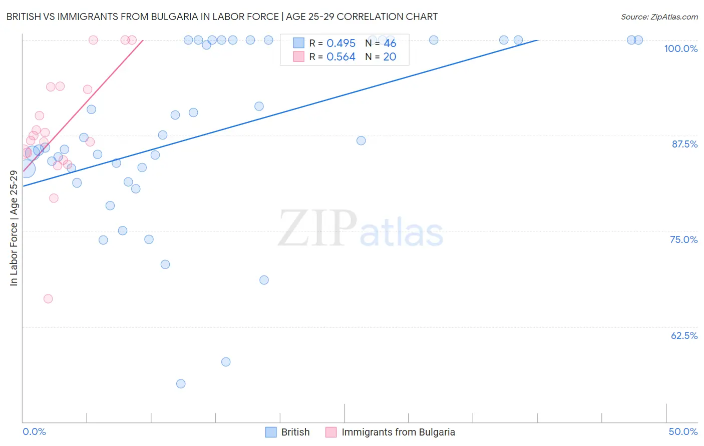 British vs Immigrants from Bulgaria In Labor Force | Age 25-29