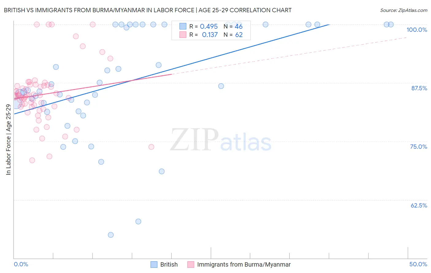 British vs Immigrants from Burma/Myanmar In Labor Force | Age 25-29
