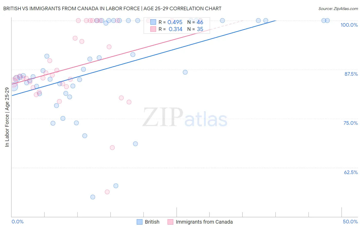 British vs Immigrants from Canada In Labor Force | Age 25-29