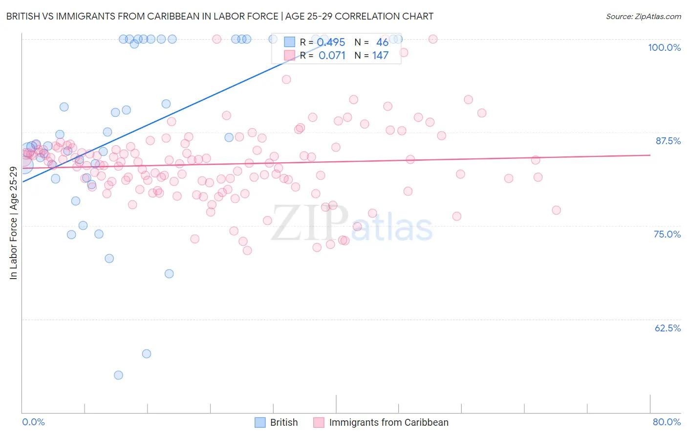 British vs Immigrants from Caribbean In Labor Force | Age 25-29