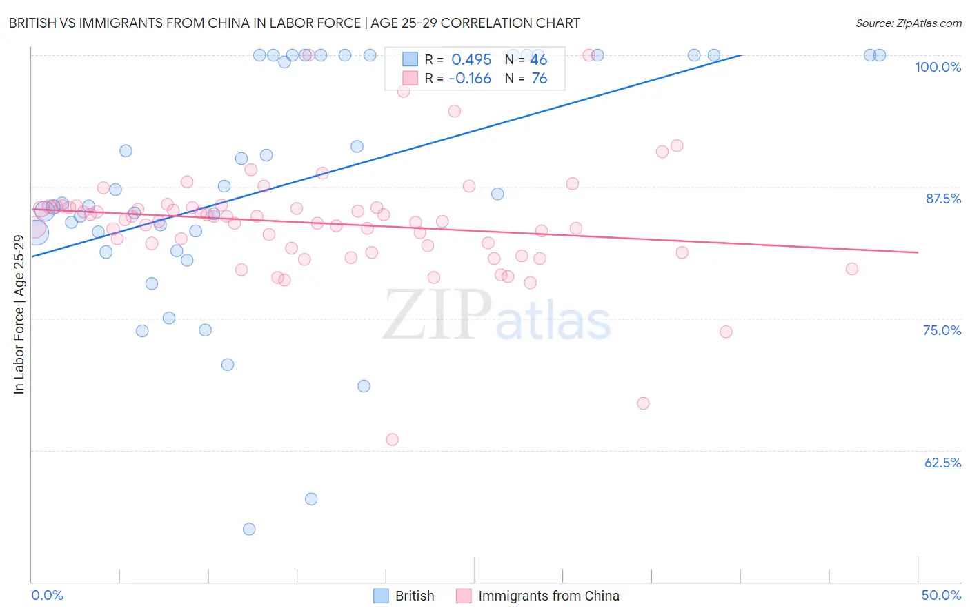 British vs Immigrants from China In Labor Force | Age 25-29