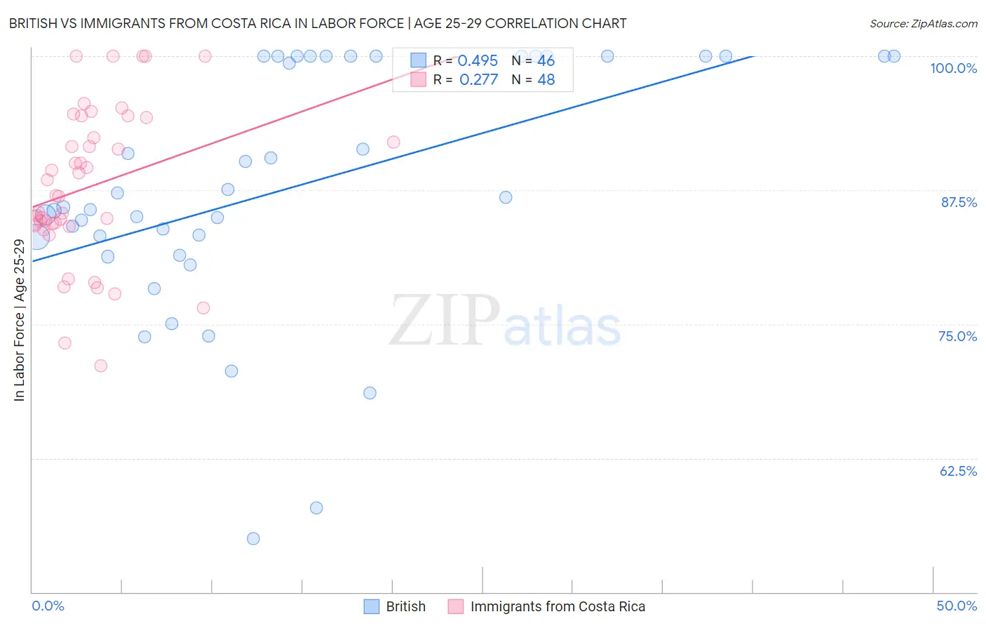 British vs Immigrants from Costa Rica In Labor Force | Age 25-29