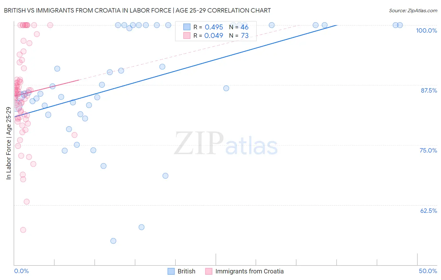 British vs Immigrants from Croatia In Labor Force | Age 25-29