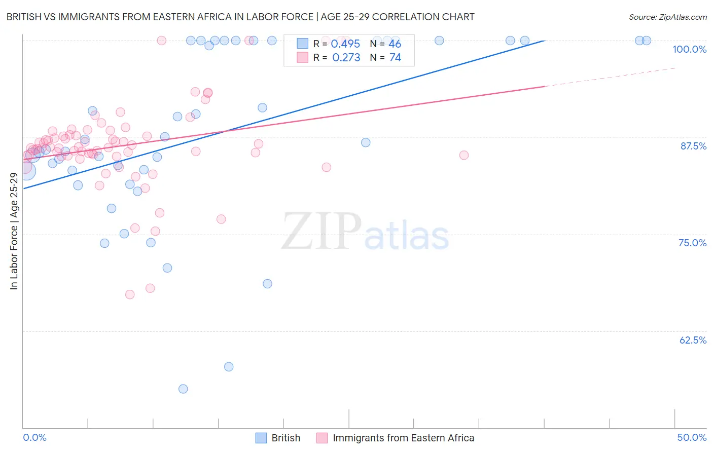 British vs Immigrants from Eastern Africa In Labor Force | Age 25-29