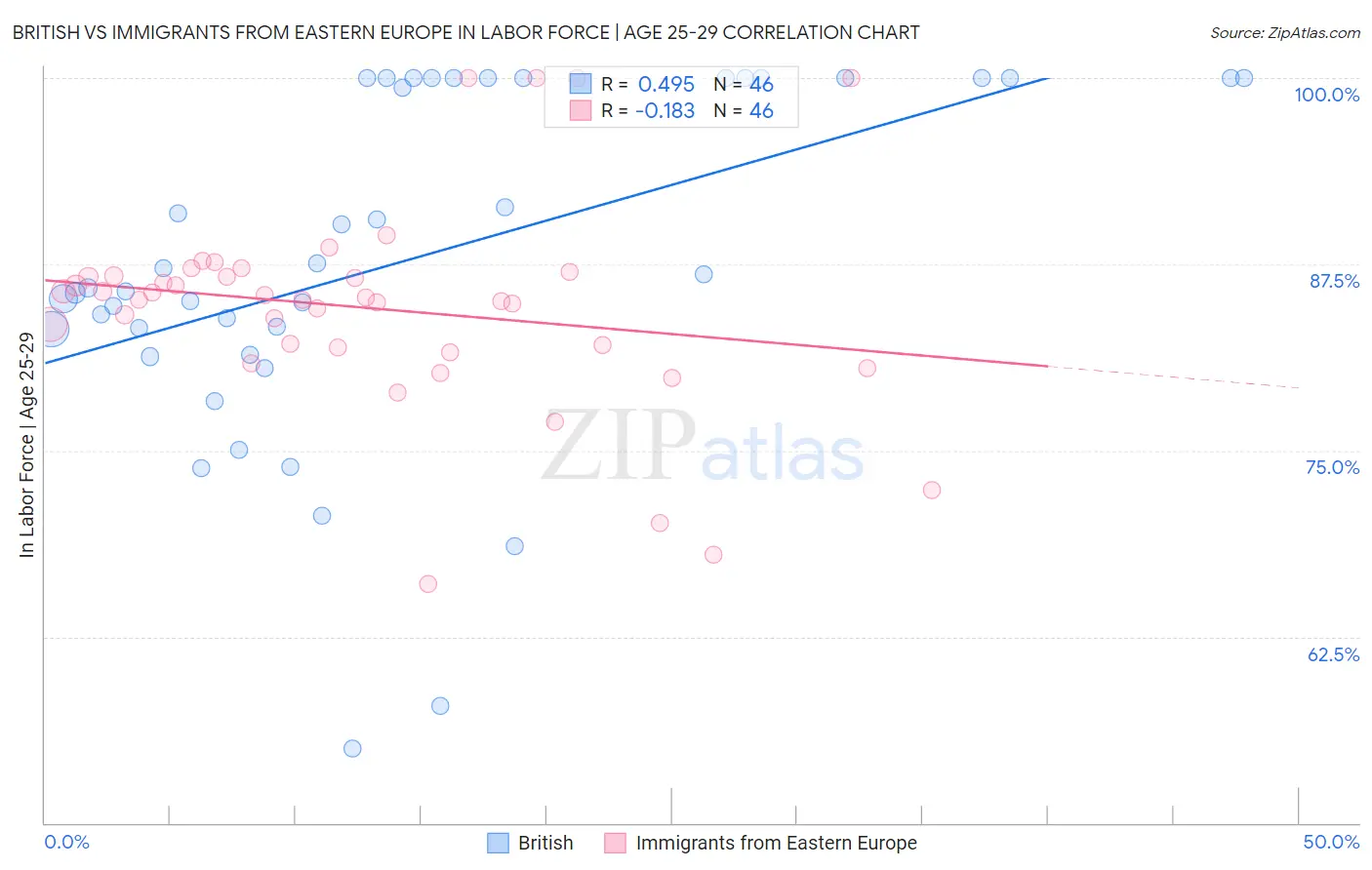 British vs Immigrants from Eastern Europe In Labor Force | Age 25-29