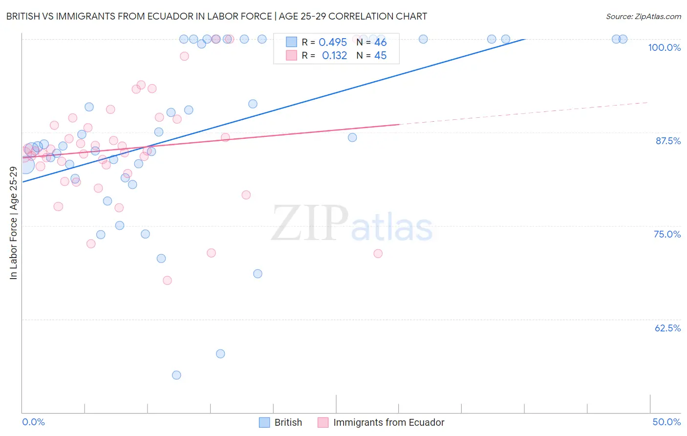 British vs Immigrants from Ecuador In Labor Force | Age 25-29