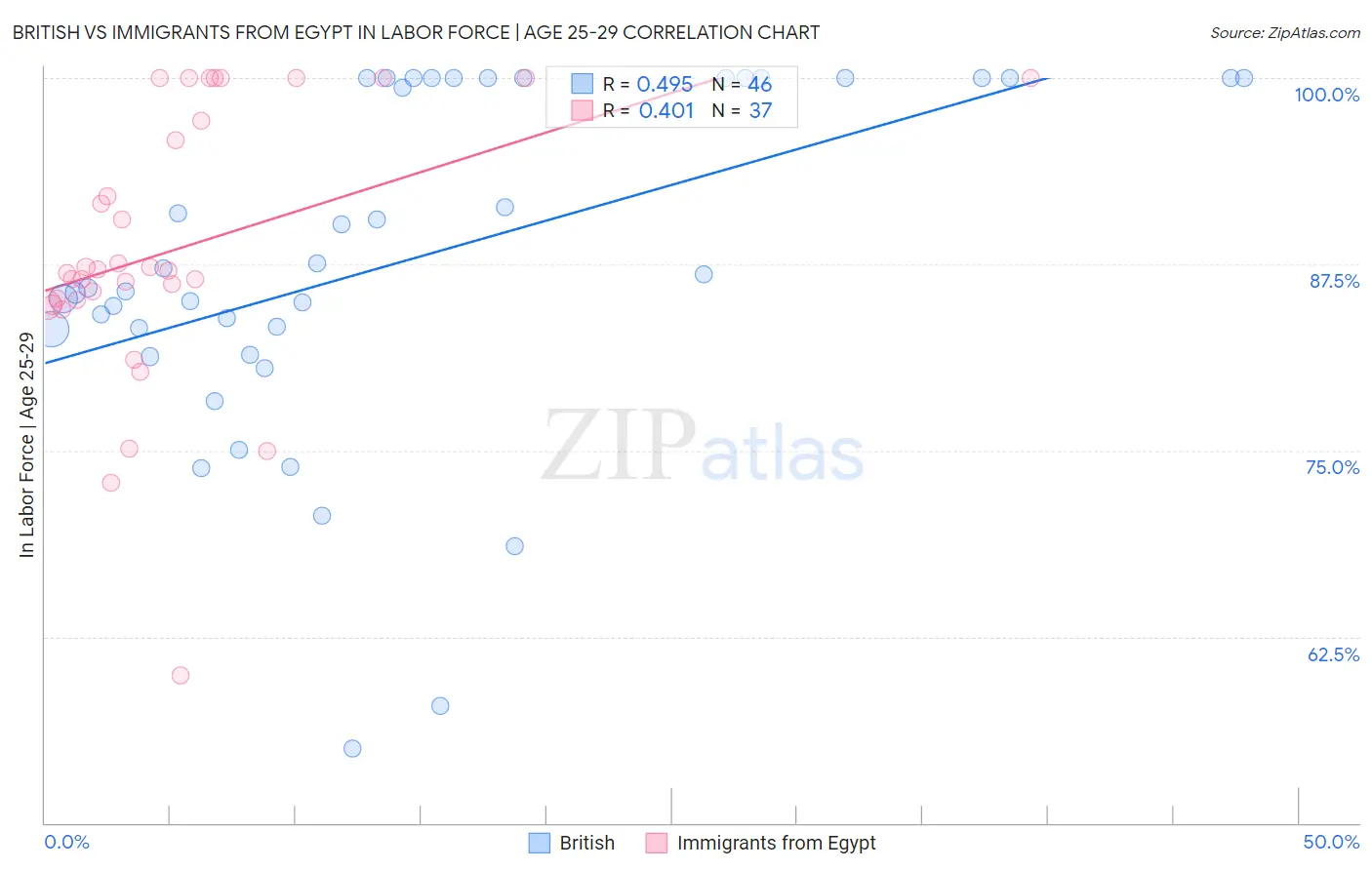 British vs Immigrants from Egypt In Labor Force | Age 25-29