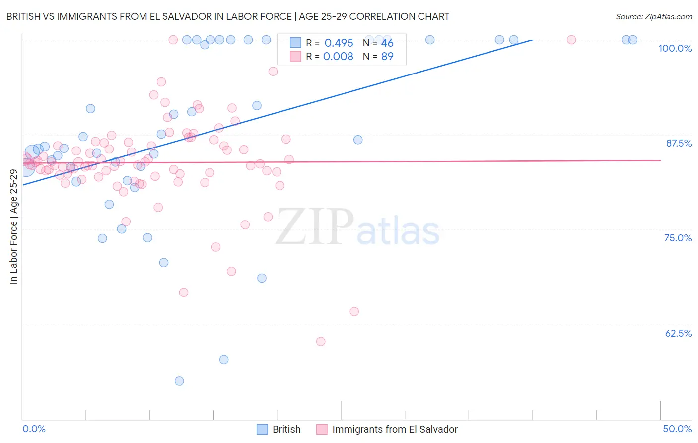 British vs Immigrants from El Salvador In Labor Force | Age 25-29
