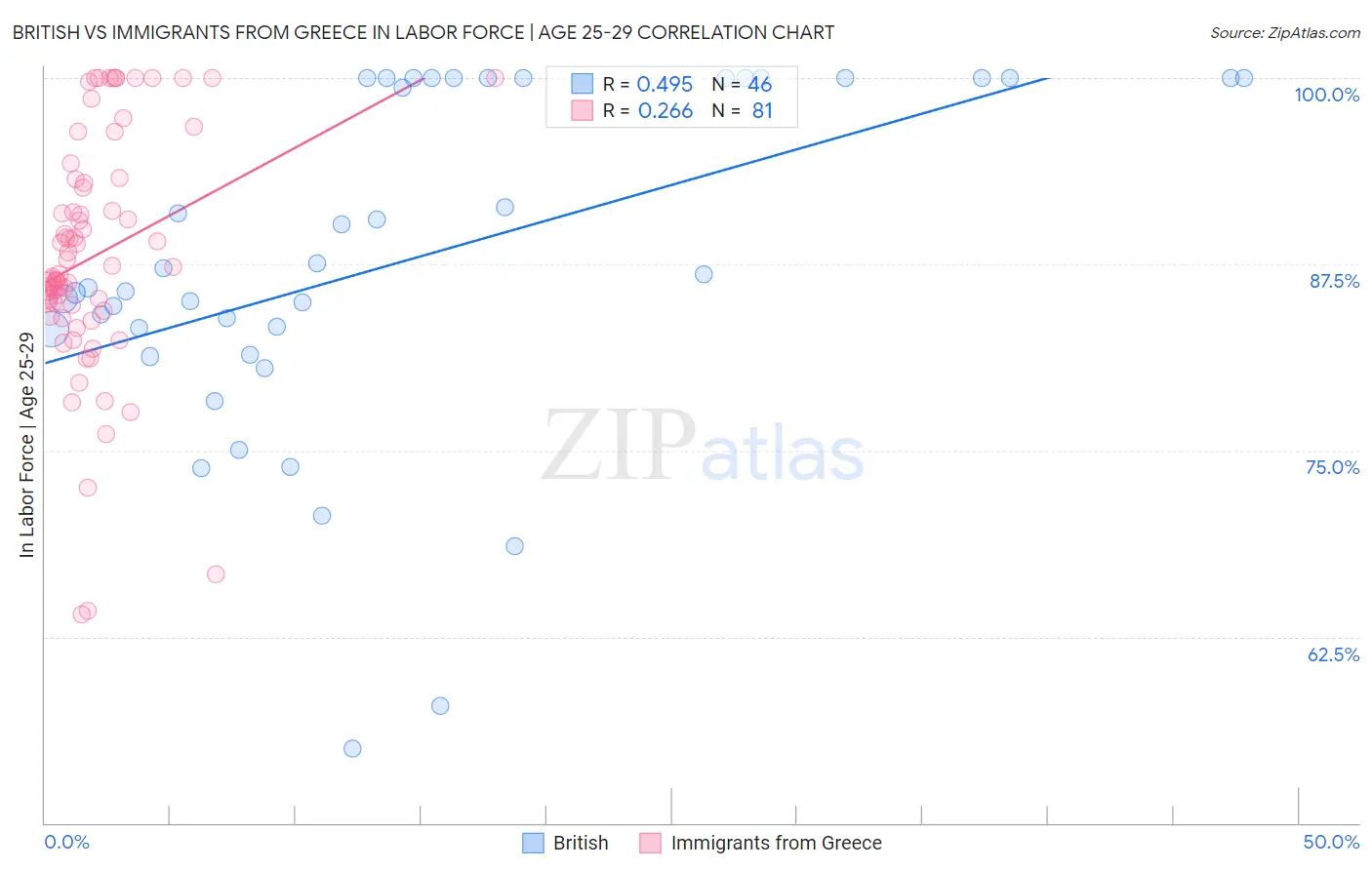 British vs Immigrants from Greece In Labor Force | Age 25-29