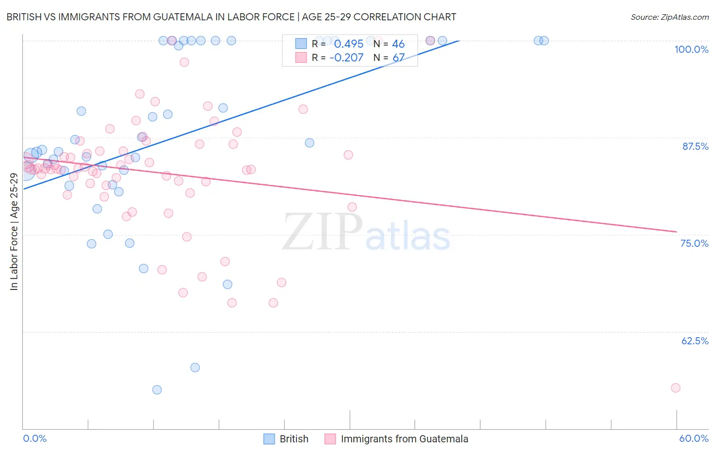 British vs Immigrants from Guatemala In Labor Force | Age 25-29