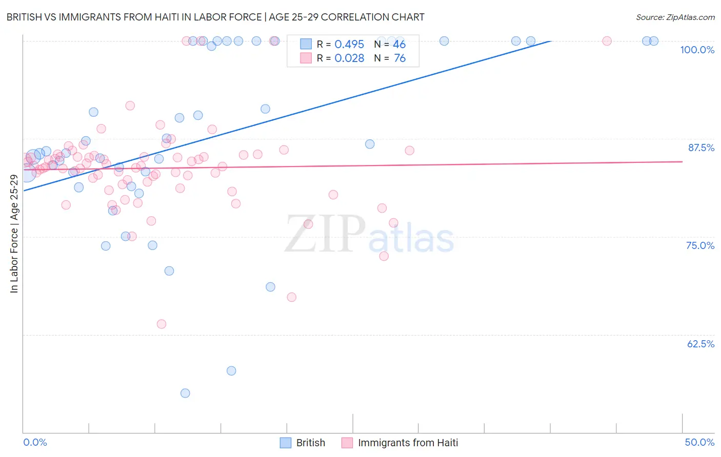 British vs Immigrants from Haiti In Labor Force | Age 25-29