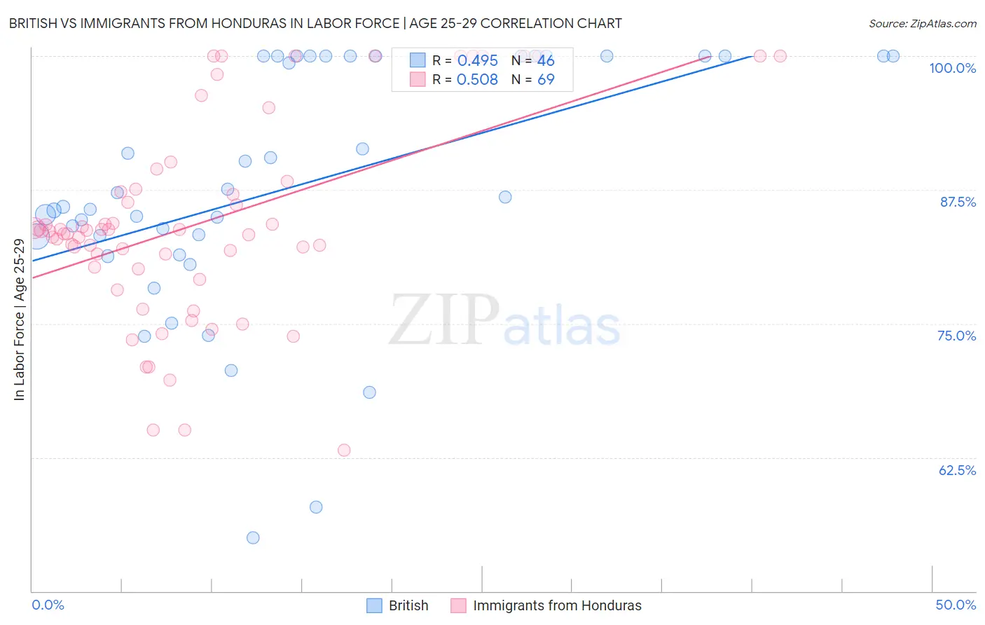 British vs Immigrants from Honduras In Labor Force | Age 25-29