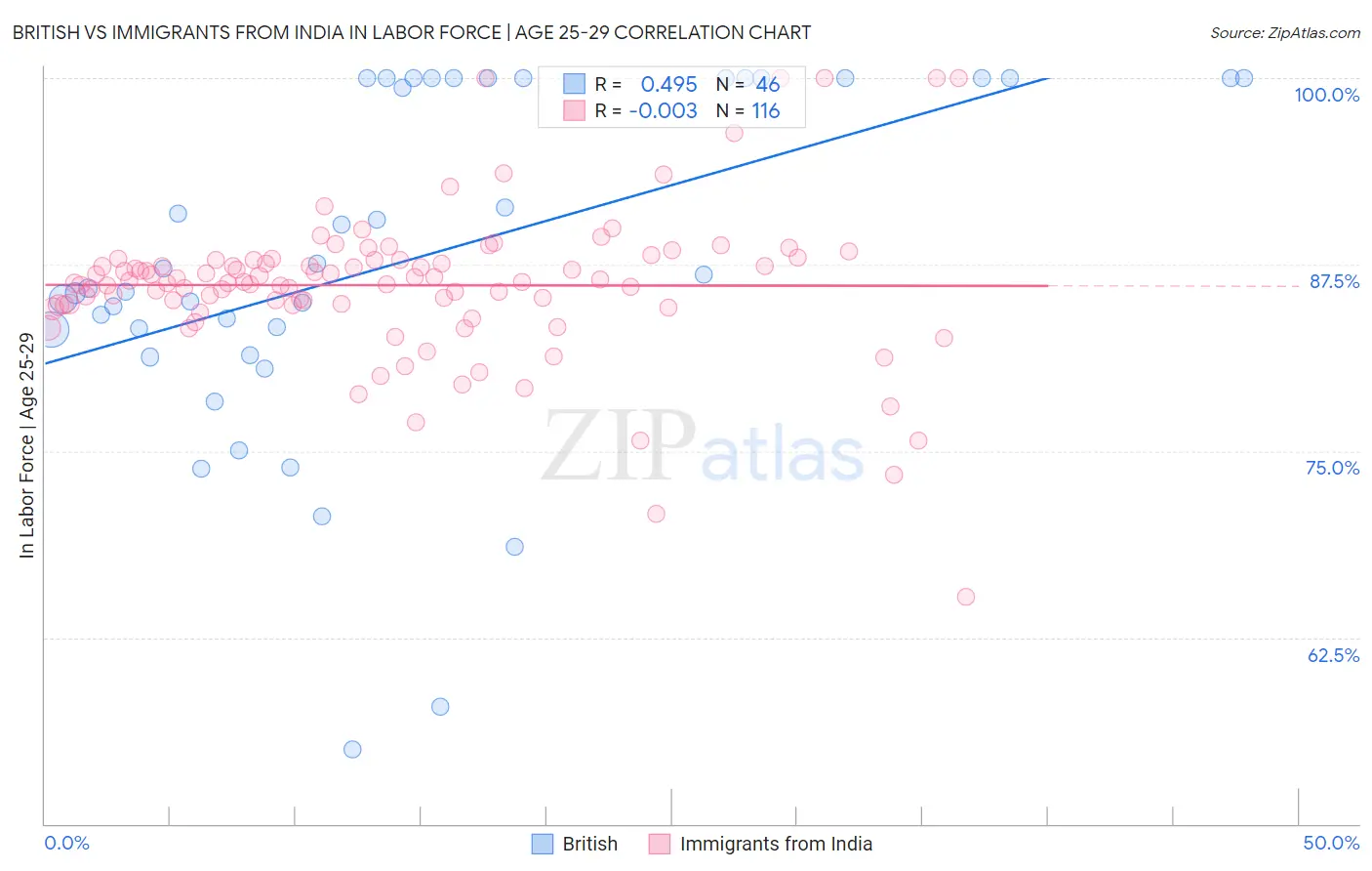 British vs Immigrants from India In Labor Force | Age 25-29