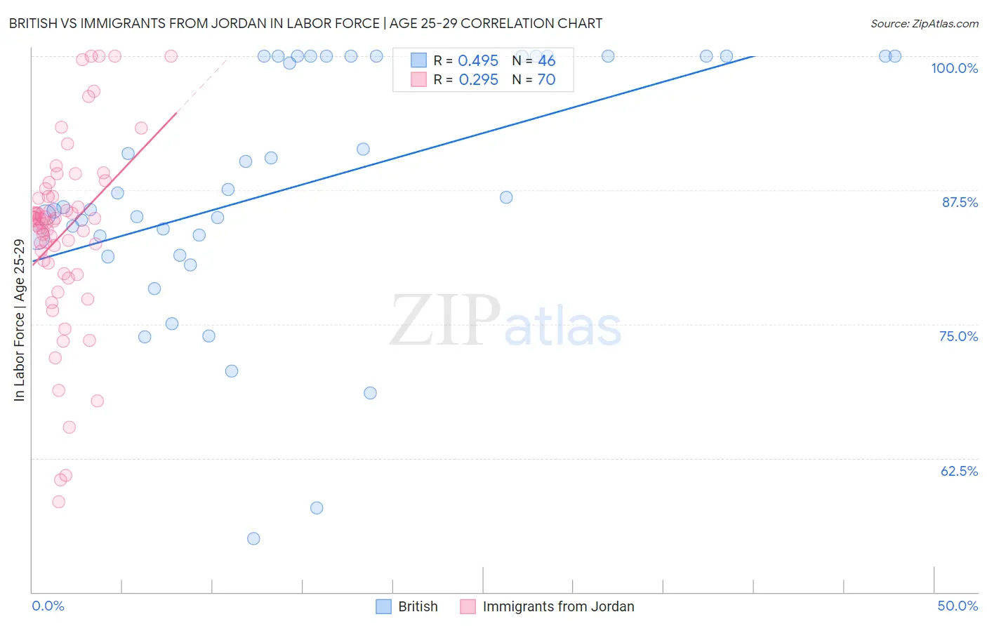 British vs Immigrants from Jordan In Labor Force | Age 25-29