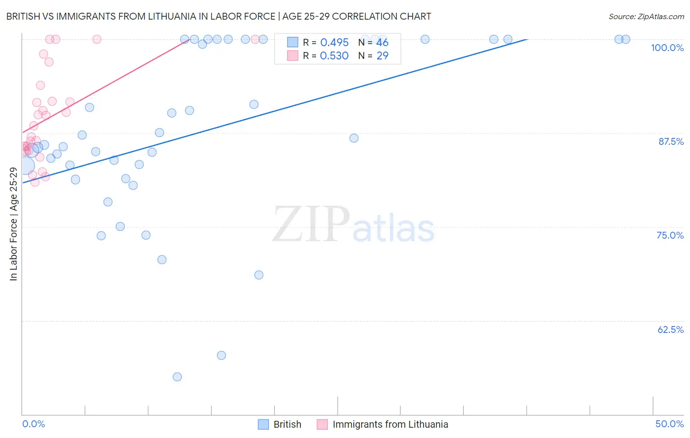 British vs Immigrants from Lithuania In Labor Force | Age 25-29
