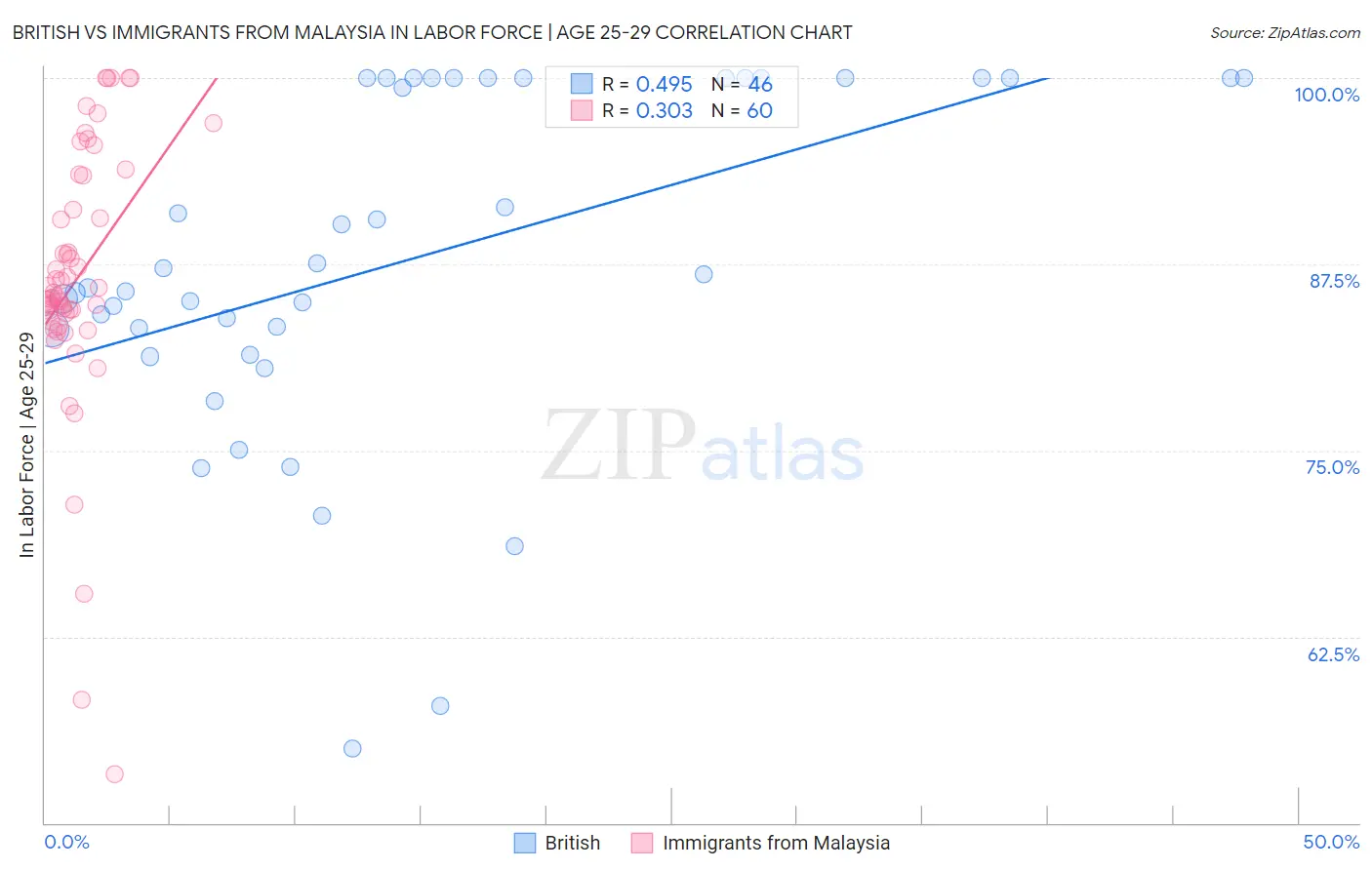 British vs Immigrants from Malaysia In Labor Force | Age 25-29