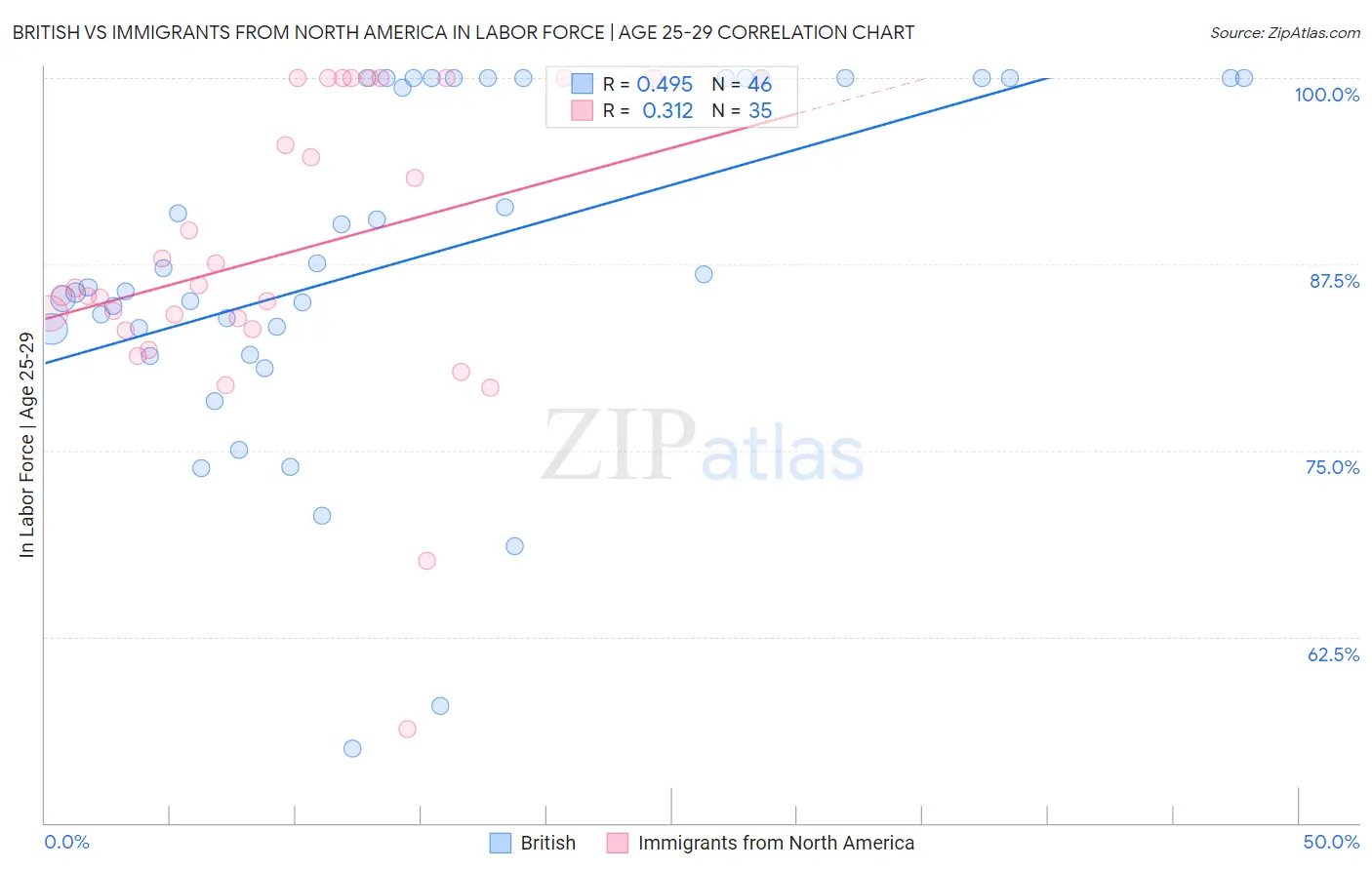British vs Immigrants from North America In Labor Force | Age 25-29