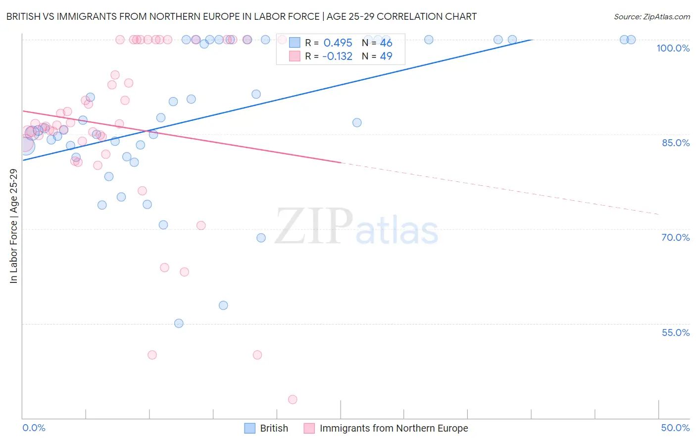 British vs Immigrants from Northern Europe In Labor Force | Age 25-29