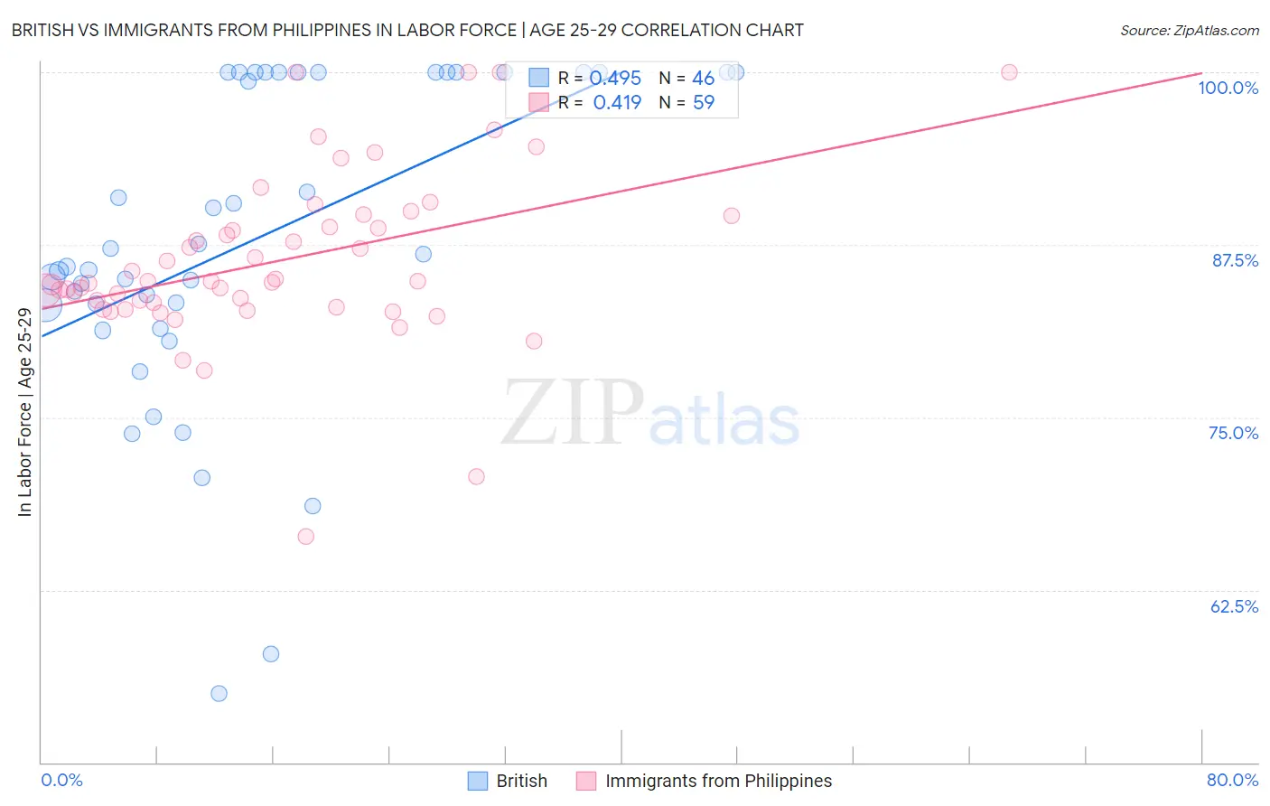 British vs Immigrants from Philippines In Labor Force | Age 25-29