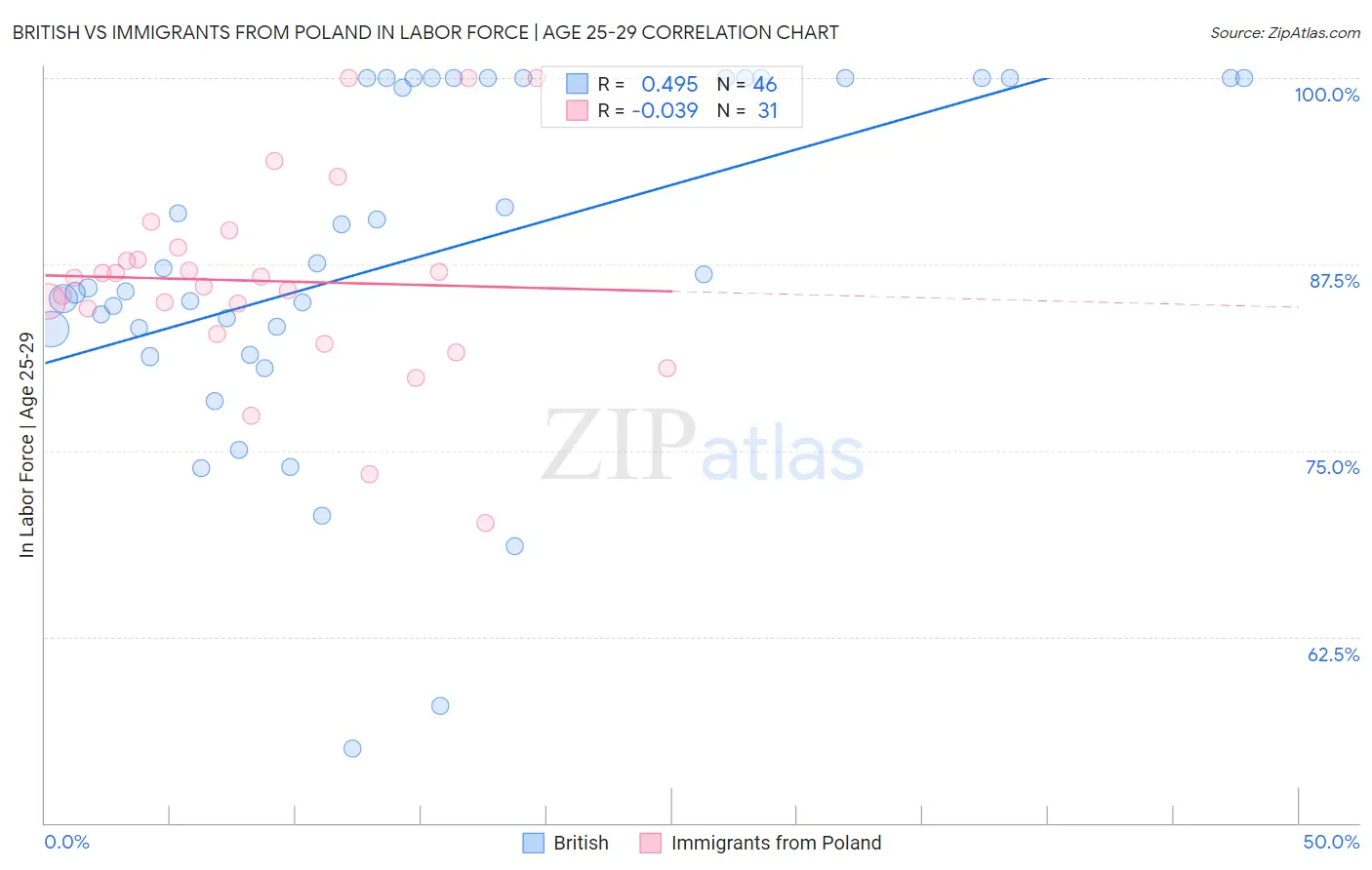 British vs Immigrants from Poland In Labor Force | Age 25-29