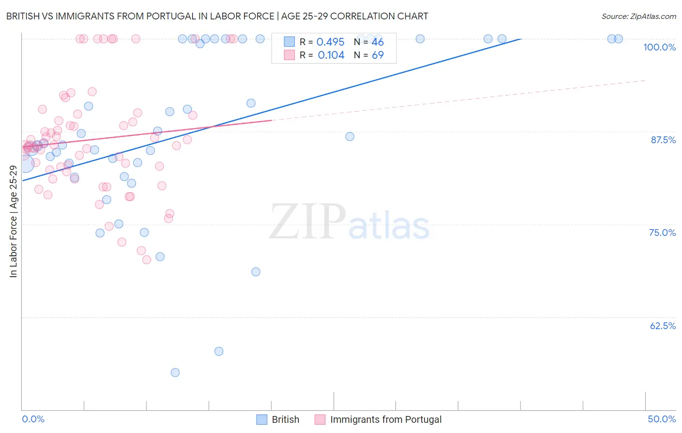 British vs Immigrants from Portugal In Labor Force | Age 25-29