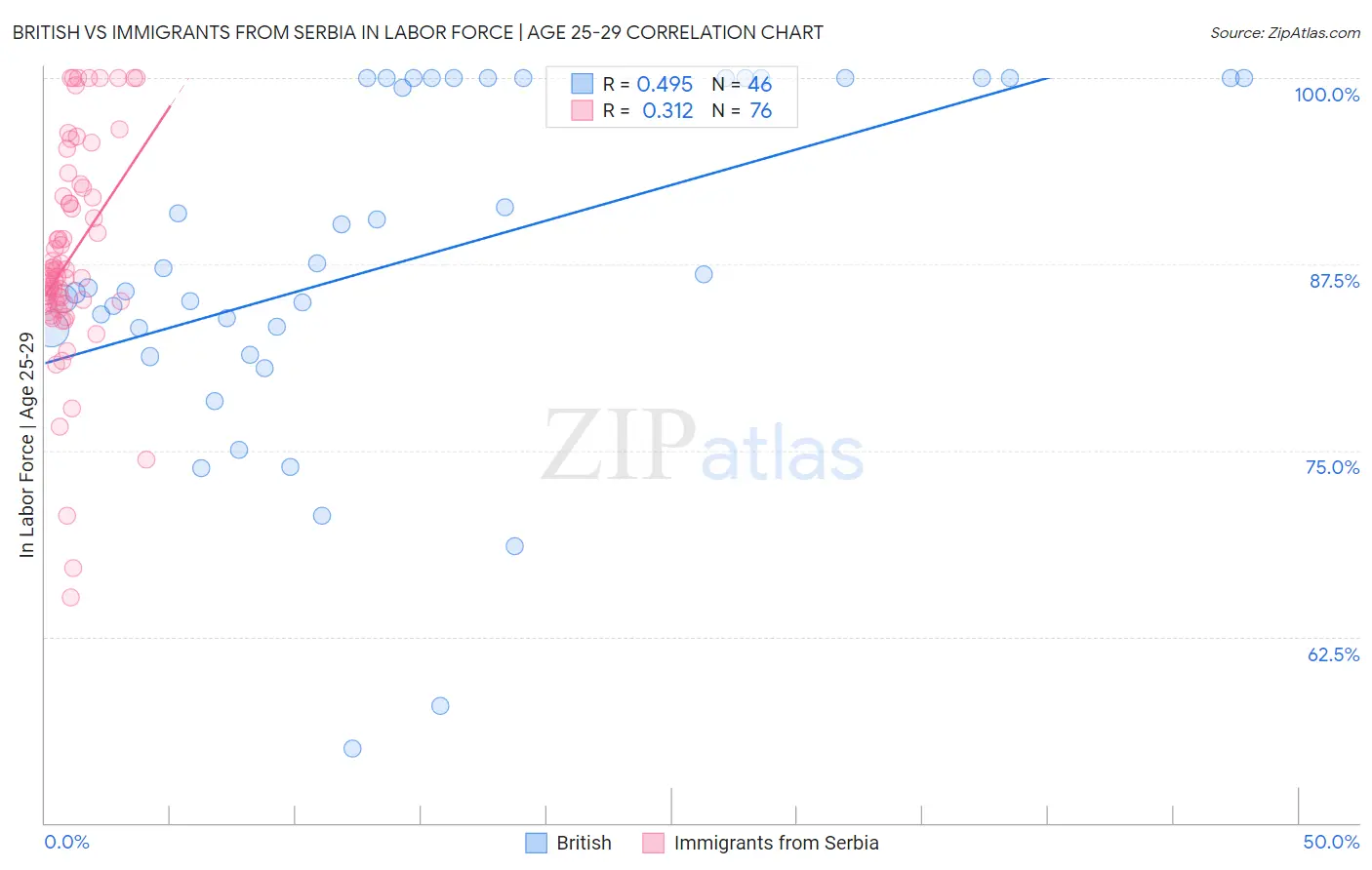 British vs Immigrants from Serbia In Labor Force | Age 25-29