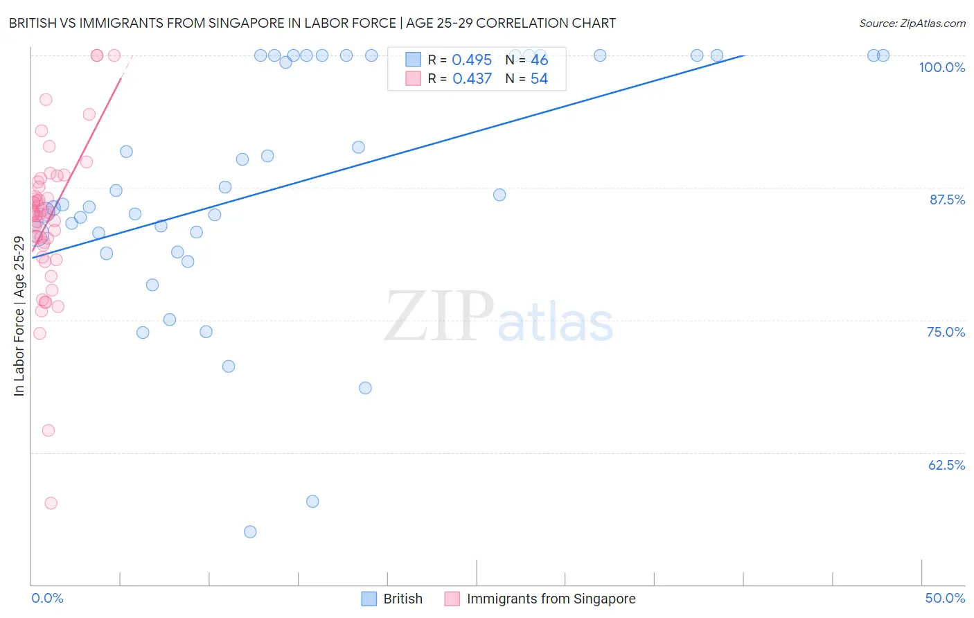 British vs Immigrants from Singapore In Labor Force | Age 25-29