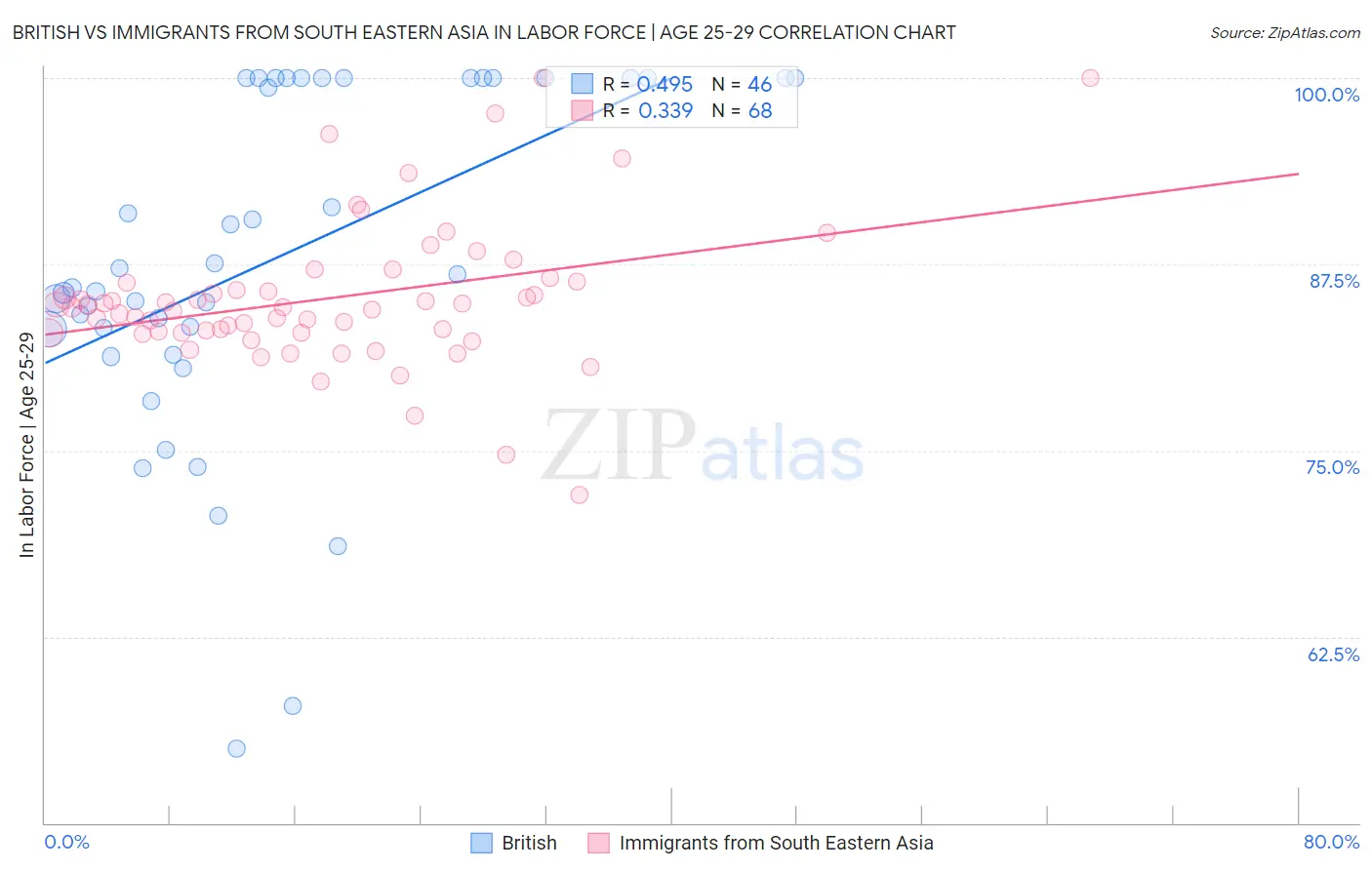 British vs Immigrants from South Eastern Asia In Labor Force | Age 25-29