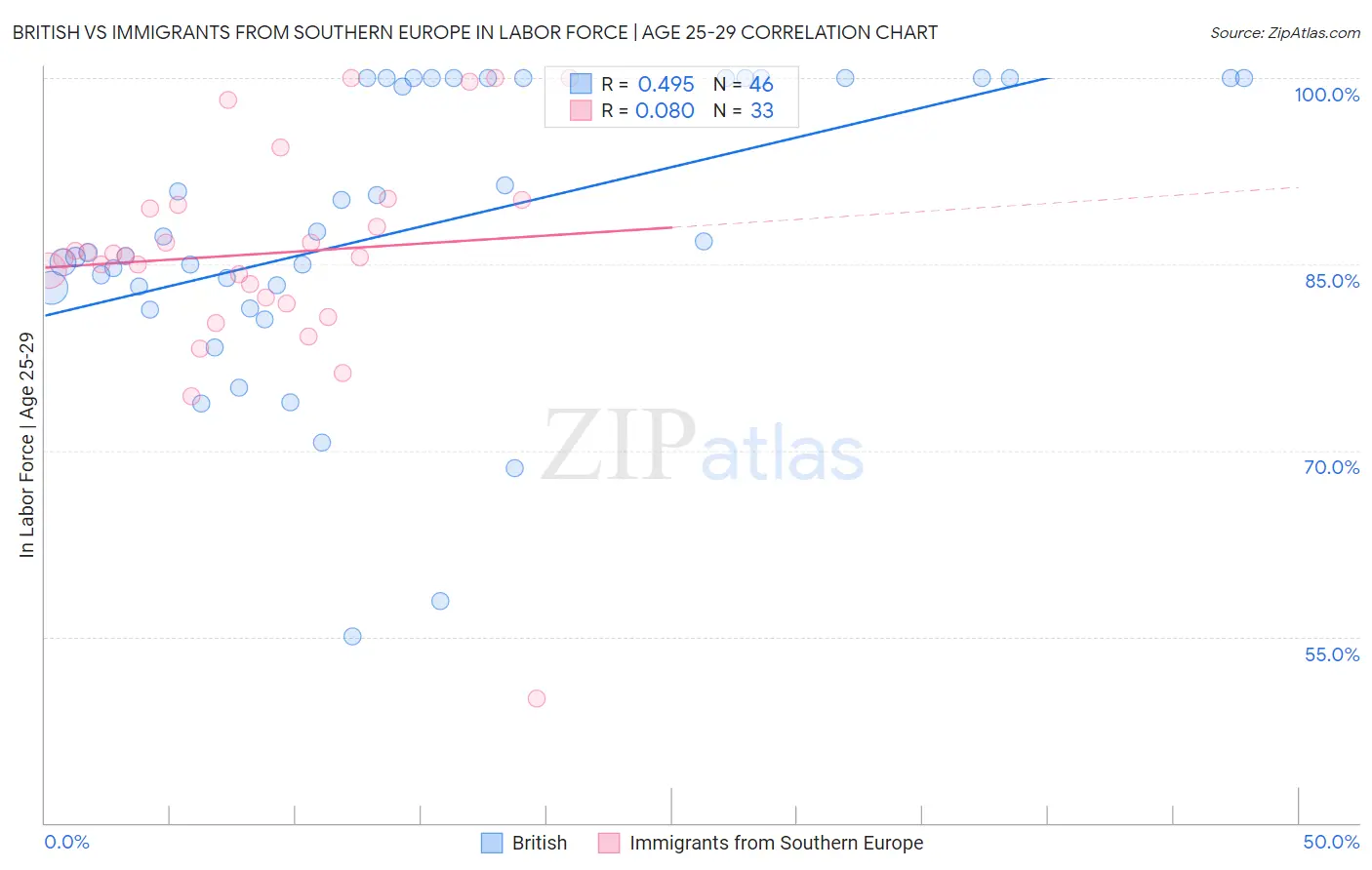 British vs Immigrants from Southern Europe In Labor Force | Age 25-29