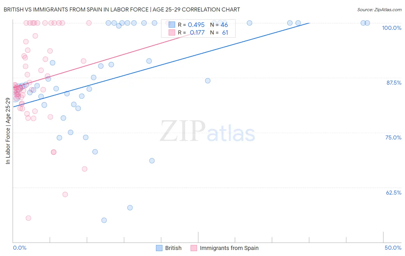 British vs Immigrants from Spain In Labor Force | Age 25-29