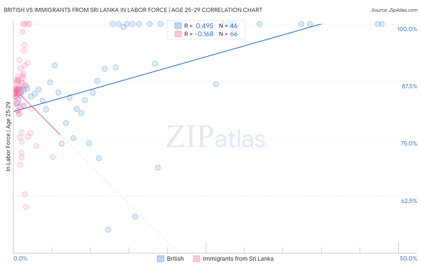 British vs Immigrants from Sri Lanka In Labor Force | Age 25-29