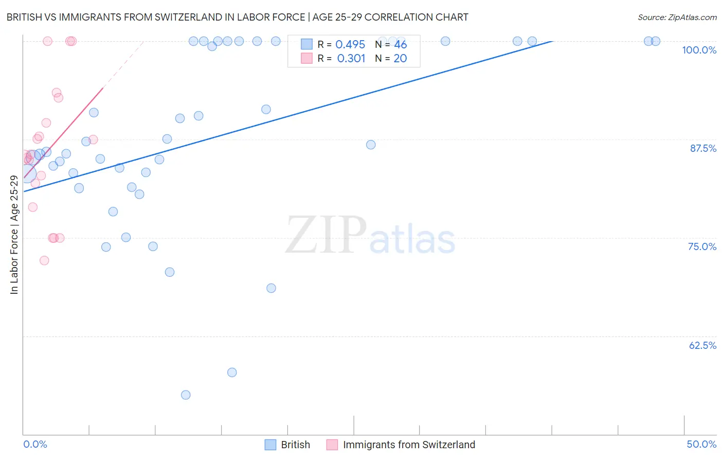 British vs Immigrants from Switzerland In Labor Force | Age 25-29