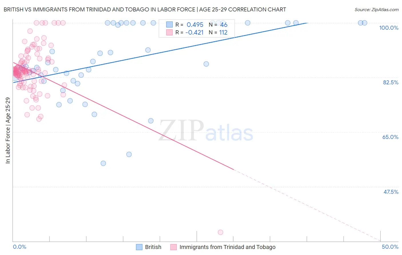 British vs Immigrants from Trinidad and Tobago In Labor Force | Age 25-29