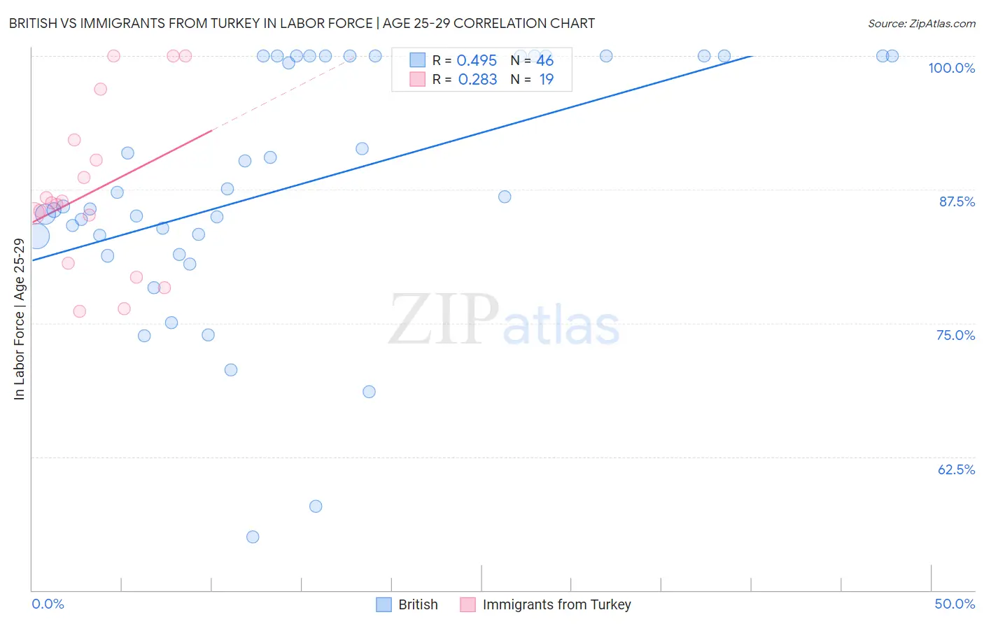 British vs Immigrants from Turkey In Labor Force | Age 25-29
