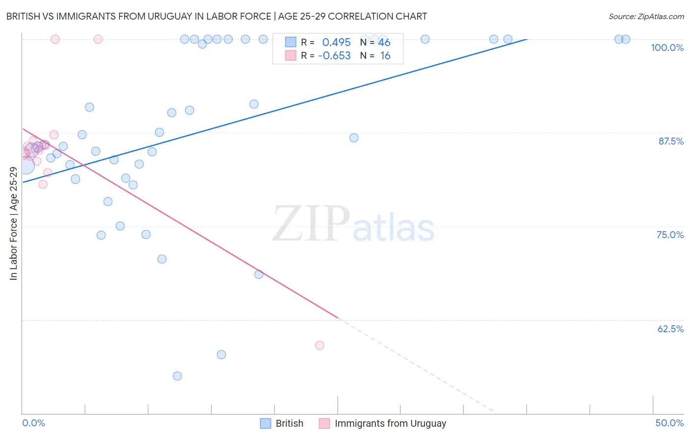 British vs Immigrants from Uruguay In Labor Force | Age 25-29