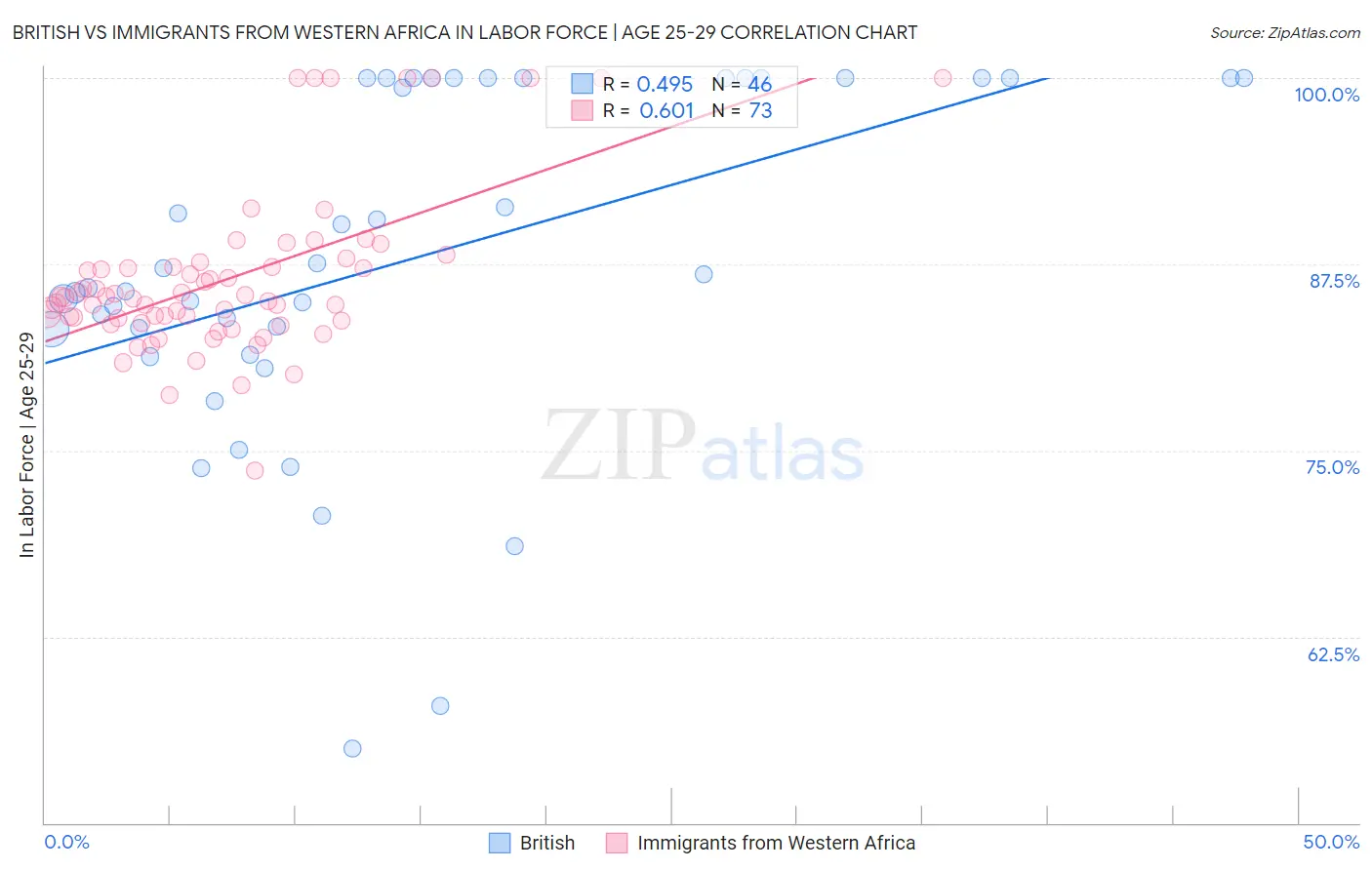 British vs Immigrants from Western Africa In Labor Force | Age 25-29