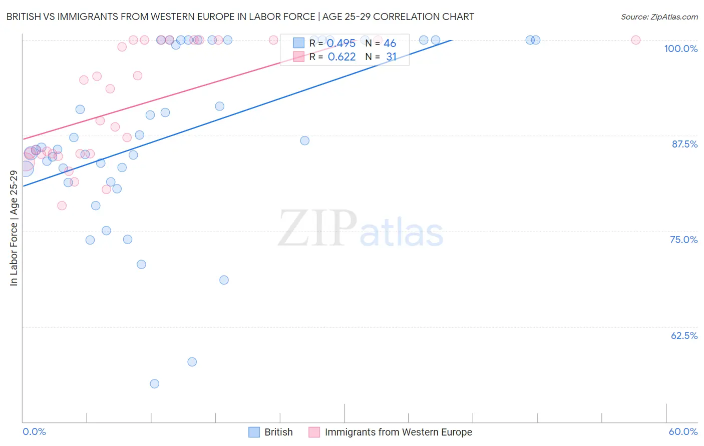 British vs Immigrants from Western Europe In Labor Force | Age 25-29